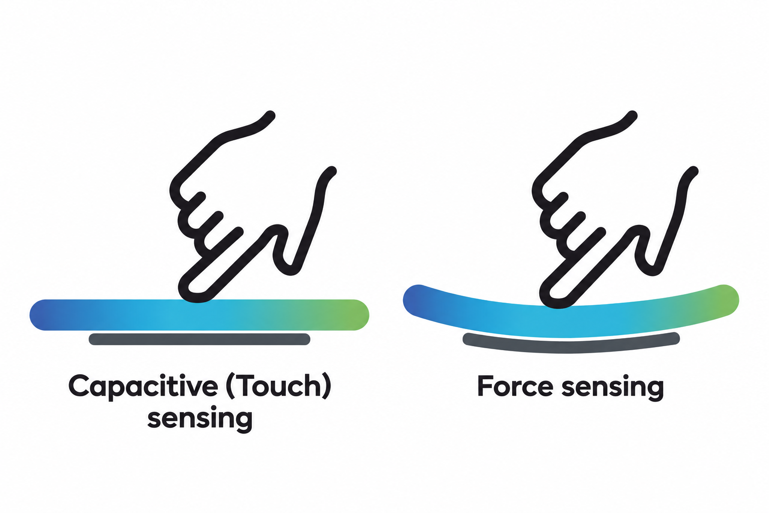 Comparison of capacitive touch sensing and force sensing.